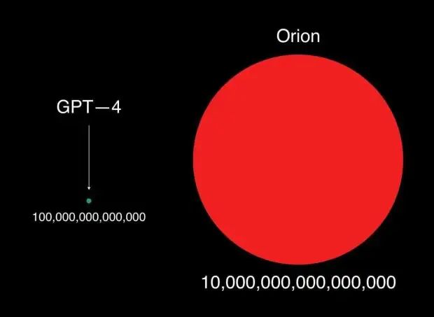 Попереду нова ера ШІ: OpenAI планує представити Orion, у 100 разів потужніший за GPT-4