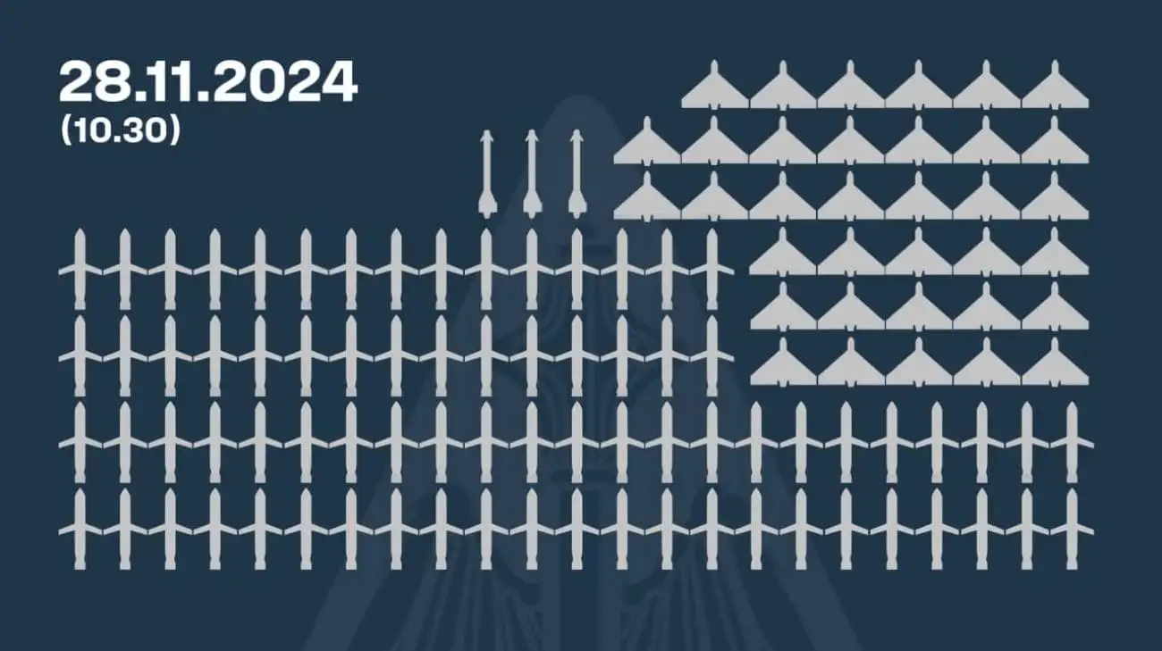 Russian attack on 28 November: Ukraine's air defence shot down 79 missiles and 35 drones out of 188 Russian air targets