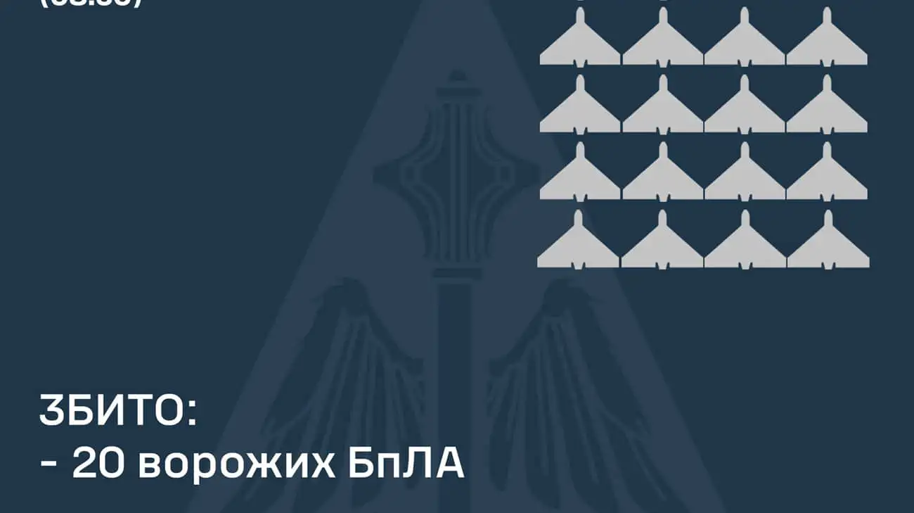 Воздушные силы сбили 20 дронов, еще 11 – локационно потеряно