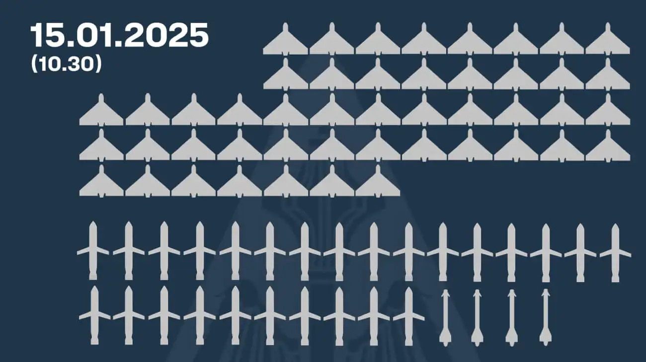 Russian 15 January combined attack: Ukrainian air defence downs 77 out of 117 targets, 27 disappear from radar