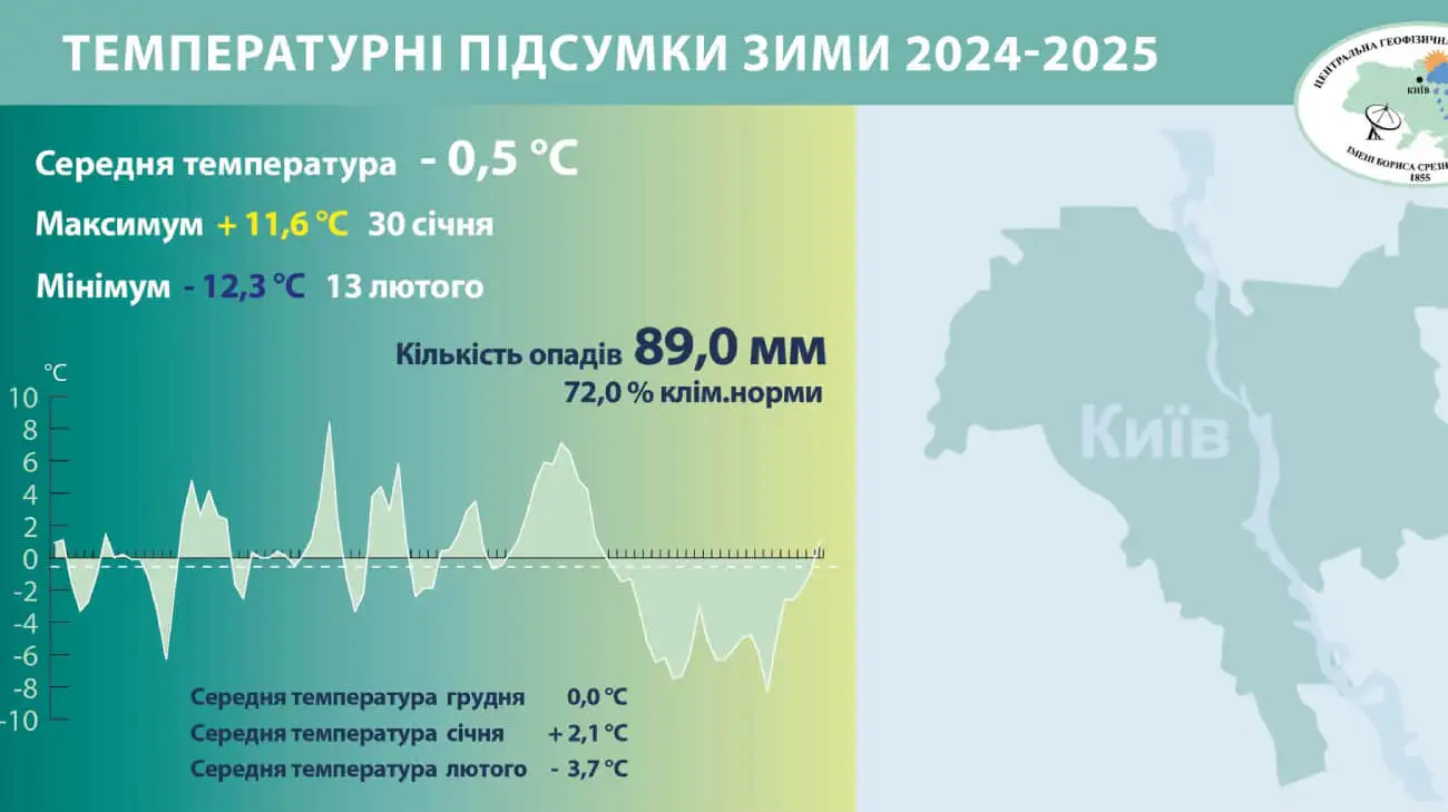 Температурные итоги зимы в Киеве: было на 2 градуса теплее климатической нормы