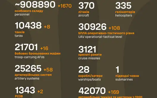 Total combat losses of Russian Federation since beginning of war - about 908,890 people (+1,670 per day), 10,438 tanks, 25,265 artillery systems, 21,701 armored combat vehicles. INFOGRAPHICS