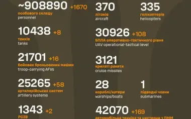 Total combat losses of Russian Federation since beginning of war - about 908,890 people (+1,670 per day), 10,438 tanks, 25,265 artillery systems, 21,701 armored combat vehicles. INFOGRAPHICS