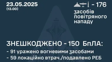Росія в ніч на п’ятницю атакувала "Іскандером" і 175 дронами, 150 – знищили
