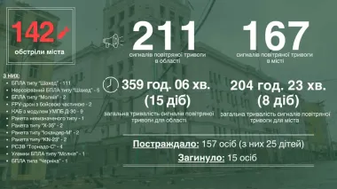 В июне Харьков подвергся наибольшему количеству атак РФ с воздуха за время большой войны