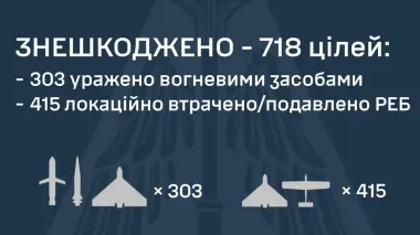 Россия установила новый антирекорд: выпустила по Украине более 740 дронов и ракет