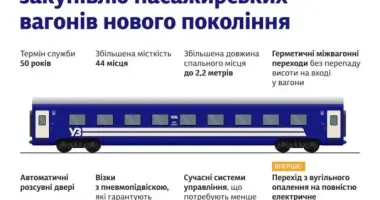 Укрзалізниця оновлює рухомий склад: нові вагони коштуватимуть понад 95 млн грн