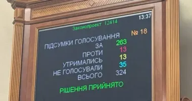 Верховна Рада підтримала закон, що обмежує незалежність НАБУ та САП