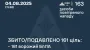 Ukraine's air defence downs 161 Russian drones, with one hit and debris falling recorded