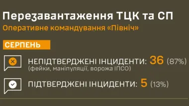 ОК "Північ": 87% повідомлень про інциденти з ТЦК є маніпуляціями