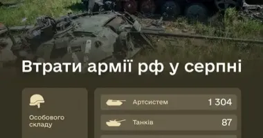 Російська армія зазнала масштабних втрат у серпні