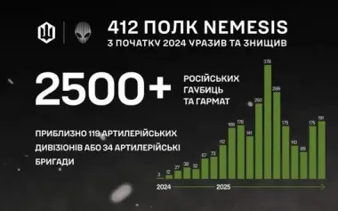 Since beginning of 2024, Ukrainian defenders have hit 2,500 enemy howitzers and cannons. VIDEO