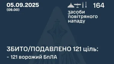 ППО знешкодила 121 російський дрон, 35 – влучили