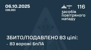 Россия атаковала 116-ма дронами: ПВО обезвредила 83 БпЛА, но есть попадания