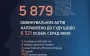 In nine months, State Bureau of Investigation referred 5,879 corruption cases to court: among accused are MPs, judges, and customs officers. INFOGRAPHICS