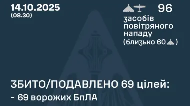 Росія атакувала Україну 96-ма БпЛА: 69 дронів знешкодили