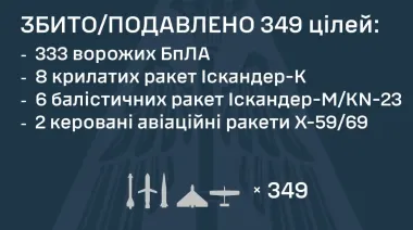 ПС: Оккупанты ночью выпустили по Украине более 400 дронов и 28 ракет