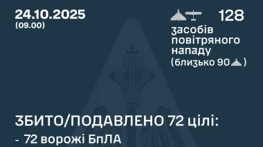 Россияне атаковали 128-ю БпЛА: ПВО обезвредила 72 дрона, есть попадания на 10 локациях