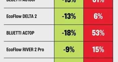 Ціни на зарядні станції в Україні зросли до 61% після обстрілів, – Forbes