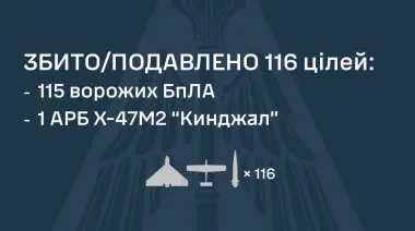 РФ атакувала "Кинджалами", "Іскандерами та С-300/400: ППО знешкодила 115 дронів та балістичну ракету