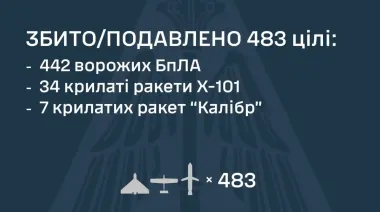 ПВО ночью обезвредила 442 дрона и более 40 крылатых ракет, есть попадания на 14 локациях