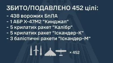 ППО знешкодила 452 повітряні цілі РФ, є влучання на 15 локаціях