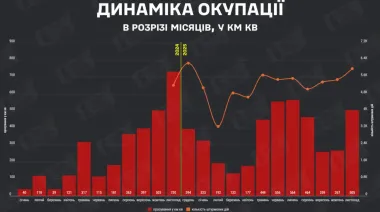 Russians launched record assaults in November and seized nearly twice the territory as in September